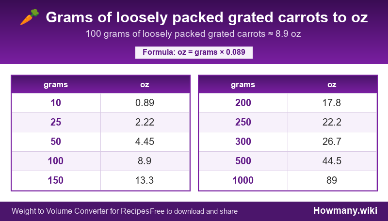 How to convert grams of loosely packed grated carrots to oz? Conversion chart: Grams of loosely packed grated carrots to oz (10 to 1000 grams). 100 grams ≈ 8.9 oz.