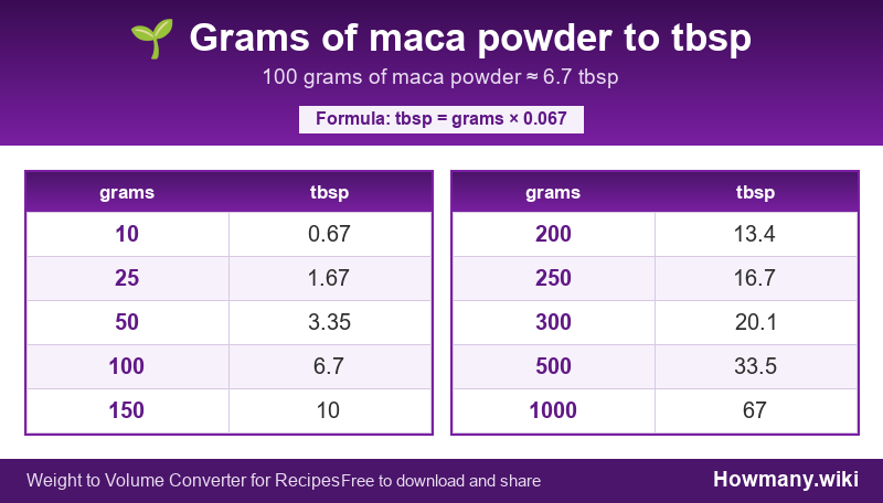 Conversion chart: Grams of maca powder to tbsp (10 to 1000 grams). 100 grams ≈ 6.7 tbsp.