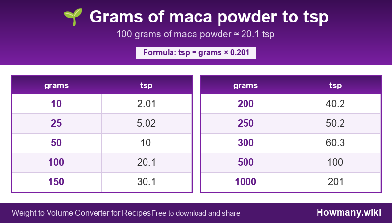 Conversion chart: Grams of maca powder to tsp (10 to 1000 grams). 100 grams ≈ 20.1 tsp.