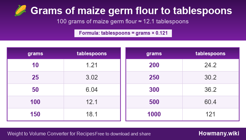 How to convert grams of maize germ flour to tablespoons? Conversion chart: Grams of maize germ flour to tablespoons (10 to 1000 grams). 100 grams ≈ 12.1 tablespoons.