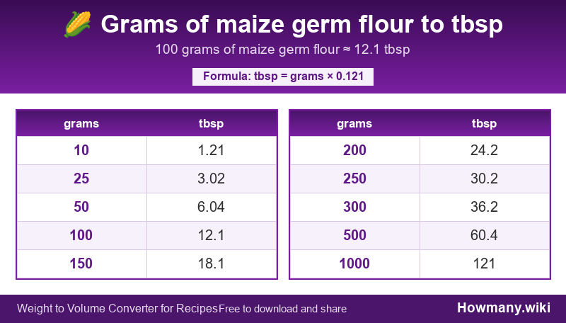 How to convert grams of maize germ flour to tbsp? Conversion chart: Grams of maize germ flour to tbsp (10 to 1000 grams). 100 grams ≈ 12.1 tbsp.