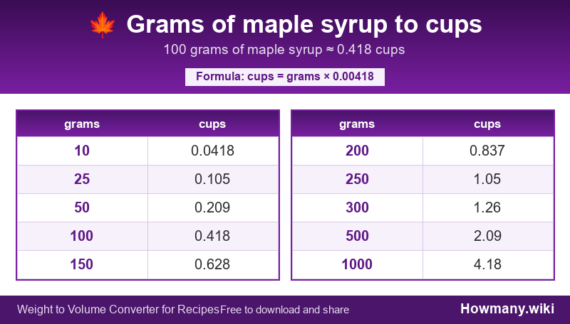 Conversion chart: Grams of maple syrup to cups (10 to 1000 grams). 100 grams ≈ 0.418 cups.