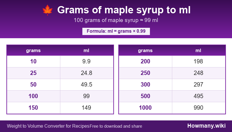 Conversion chart: Grams of maple syrup to ml (10 to 1000 grams). 100 grams ≈ 99 ml.