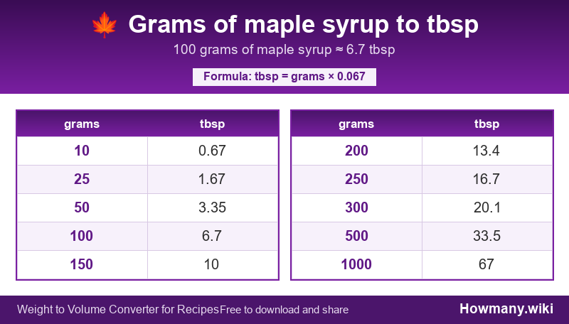 Conversion chart: Grams of maple syrup to tbsp (10 to 1000 grams). 100 grams ≈ 6.7 tbsp.