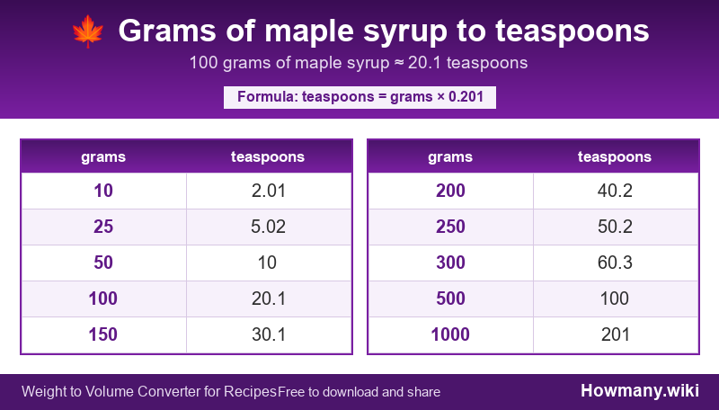 Conversion chart: Grams of maple syrup to teaspoons (10 to 1000 grams). 100 grams ≈ 20.1 teaspoons.