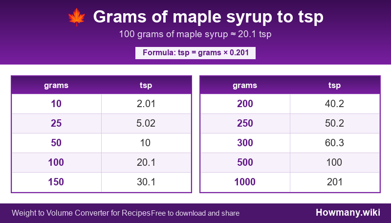 Conversion chart: Grams of maple syrup to tsp (10 to 1000 grams). 100 grams ≈ 20.1 tsp.