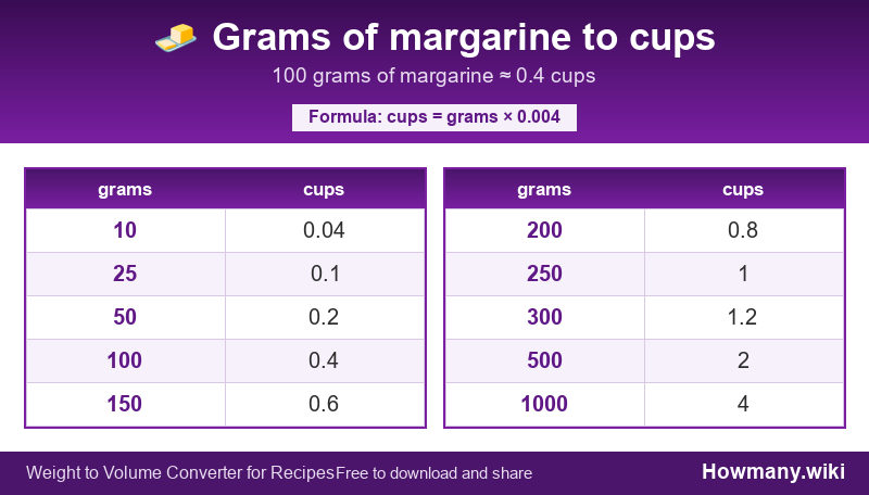 Conversion chart: Grams of margarine to cups (10 to 1000 grams). 100 grams ≈ 0.4 cups.