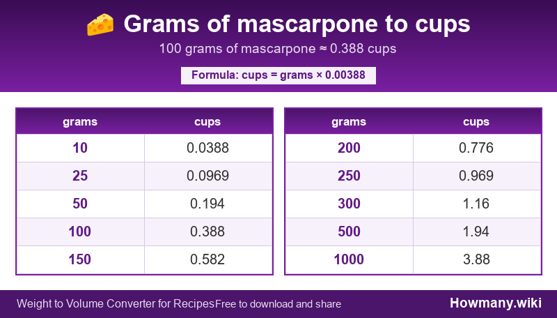 Conversion chart: Grams of mascarpone to cups (10 to 1000 grams). 100 grams ≈ 0.388 cups.