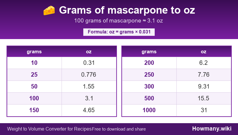 How to convert grams of mascarpone to oz? Conversion chart: Grams of mascarpone to oz (10 to 1000 grams). 100 grams ≈ 3.1 oz.