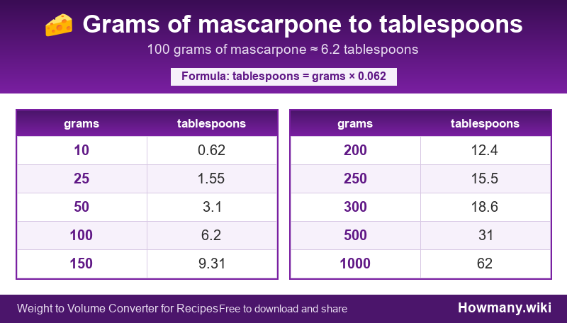 How to convert grams of mascarpone to tablespoons? Conversion chart: Grams of mascarpone to tablespoons (10 to 1000 grams). 100 grams ≈ 6.2 tablespoons.