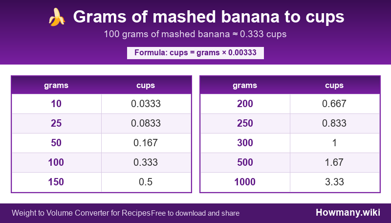 Conversion chart: Grams of mashed banana to cups (10 to 1000 grams). 100 grams ≈ 0.333 cups.
