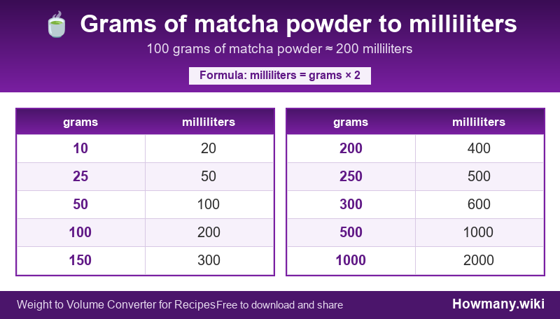 How to convert grams of matcha powder to milliliters? Conversion chart: Grams of matcha powder to milliliters (10 to 1000 grams). 100 grams ≈ 233 milliliters.