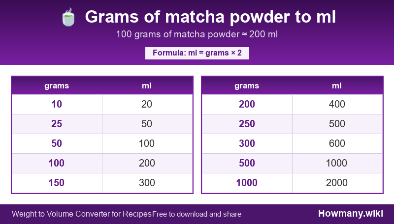Conversion chart: Grams of matcha powder to ml (10 to 1000 grams). 100 grams ≈ 200 ml.