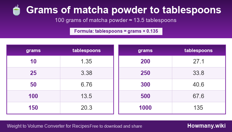 How to convert grams of matcha powder to tablespoons? Conversion chart: Grams of matcha powder to tablespoons (10 to 1000 grams). 100 grams ≈ 13.5 tablespoons.