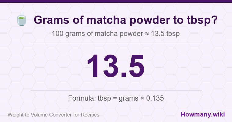How to convert grams of matcha powder to tbsp? How to convert grams of matcha powder to tbsp? 100 grams of matcha powder ≈ 13.5 tbsp.