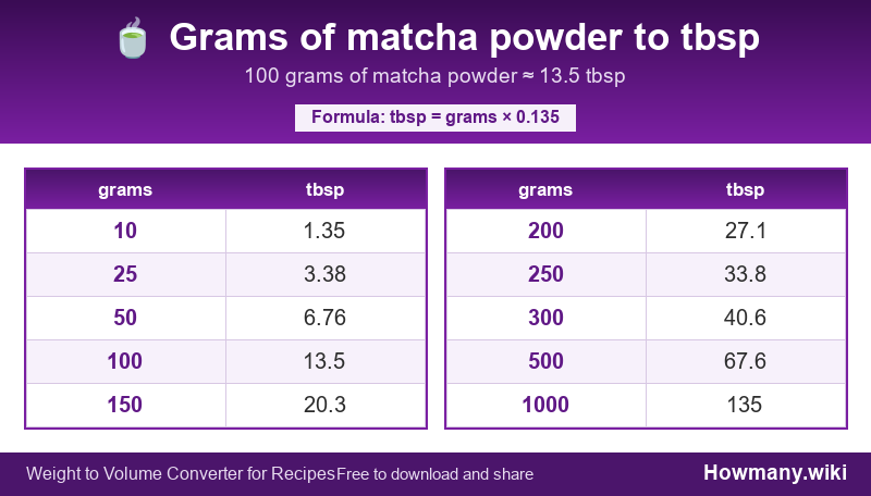 Conversion chart: Grams of matcha powder to tbsp (10 to 1000 grams). 100 grams ≈ 13.5 tbsp.