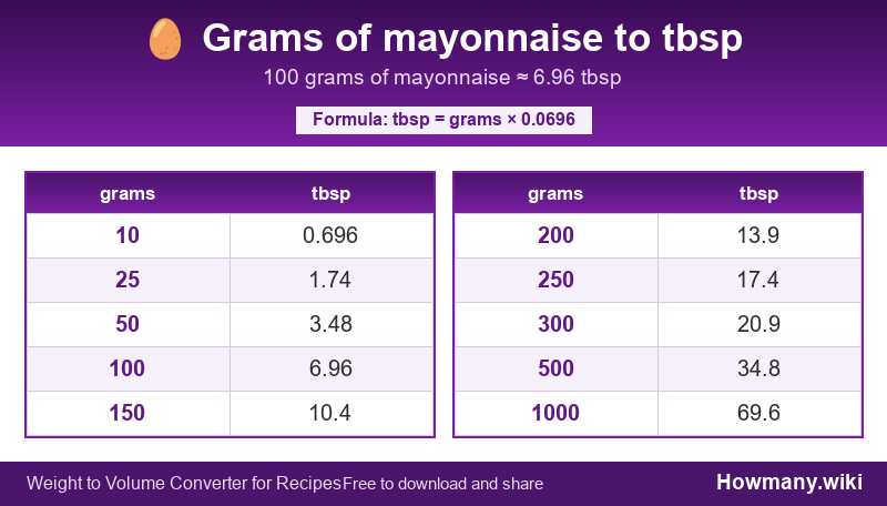 How to convert grams of mayonnaise to tbsp? Conversion chart: Grams of mayonnaise to tbsp (10 to 1000 grams). 100 grams ≈ 6.96 tbsp.