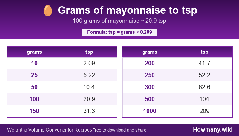 Conversion chart: Grams of mayonnaise to tsp (10 to 1000 grams). 100 grams ≈ 20.9 tsp.