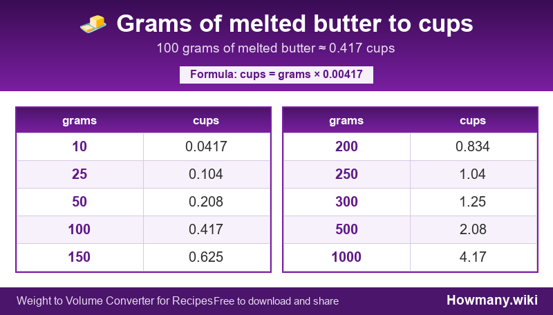 Conversion chart: Grams of melted butter to cups (10 to 1000 grams). 100 grams ≈ 0.417 cups.