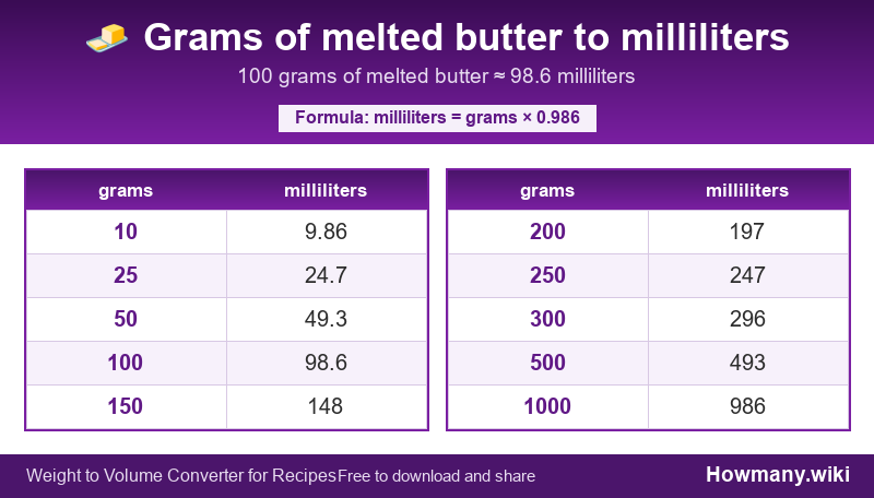 How to convert grams of melted butter to milliliters? Conversion chart: Grams of melted butter to milliliters (10 to 1000 grams). 100 grams ≈ 98.6 milliliters.