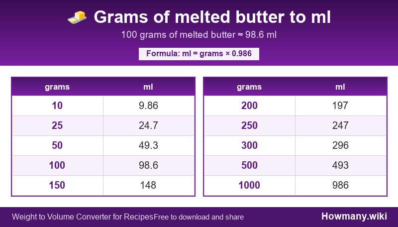 Conversion chart: Grams of melted butter to ml (10 to 1000 grams). 100 grams ≈ 98.6 ml.