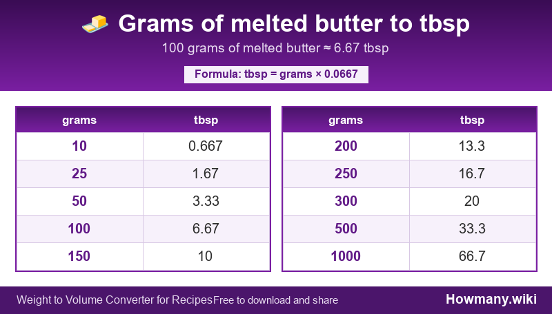 Conversion chart: Grams of melted butter to tbsp (10 to 1000 grams). 100 grams ≈ 6.67 tbsp.