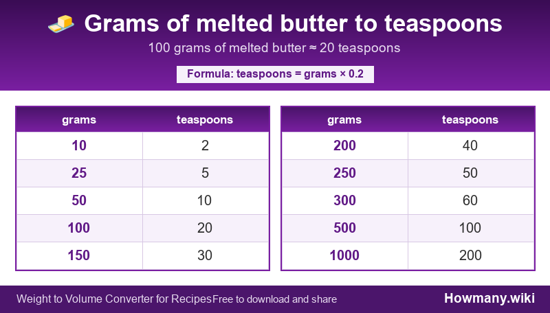 Conversion chart: Grams of melted butter to teaspoons (10 to 1000 grams). 100 grams ≈ 20 teaspoons.