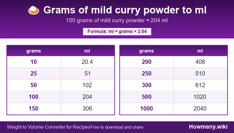 Conversion chart: Grams of mild curry powder to ml (10 to 1000 grams). 100 grams ≈ 204 ml.
