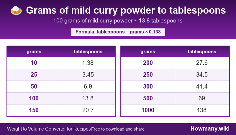 How to convert grams of mild curry powder to tablespoons? Conversion chart: Grams of mild curry powder to tablespoons (10 to 1000 grams). 100 grams โ 13.8 tablespoons.