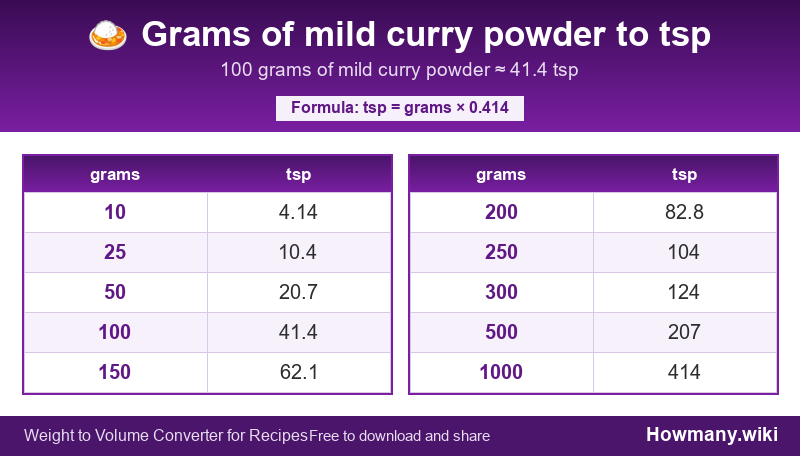 How to convert grams of mild curry powder to tsp? Conversion chart: Grams of mild curry powder to tsp (10 to 1000 grams). 100 grams โ 41.4 tsp.