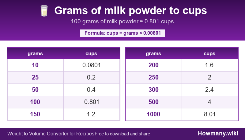 Conversion chart: Grams of milk powder to cups (10 to 1000 grams). 100 grams ≈ 0.801 cups.