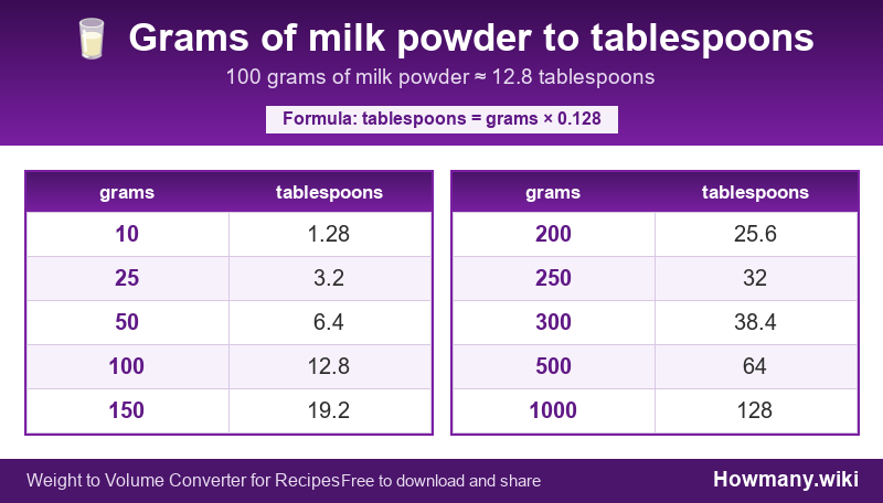 Conversion chart: Grams of milk powder to tablespoons (10 to 1000 grams). 100 grams ≈ 12.8 tablespoons.