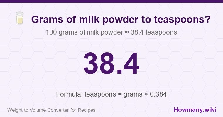 How to convert grams of milk powder to teaspoons? 100 grams of milk powder ≈ 38.4 teaspoons.