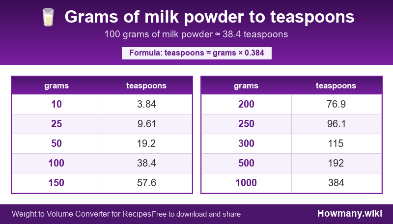 Conversion chart: Grams of milk powder to teaspoons (10 to 1000 grams). 100 grams ≈ 38.4 teaspoons.
