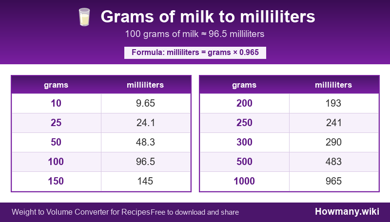 Conversion chart: Grams of milk to milliliters (10 to 1000 grams). 100 grams ≈ 96.5 milliliters.