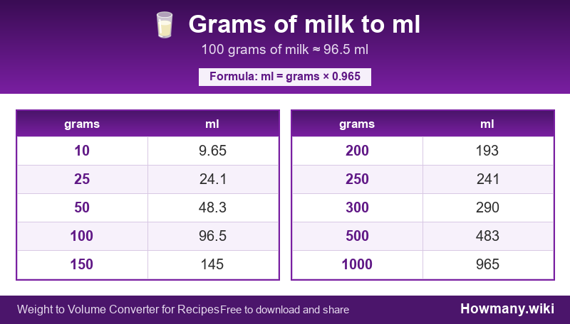 Conversion chart: Grams of milk to ml (10 to 1000 grams). 100 grams ≈ 96.5 ml.