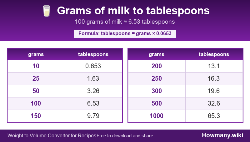 How to convert grams of milk to tablespoons? Conversion chart: Grams of milk to tablespoons (10 to 1000 grams). 100 grams ≈ 6.53 tablespoons.