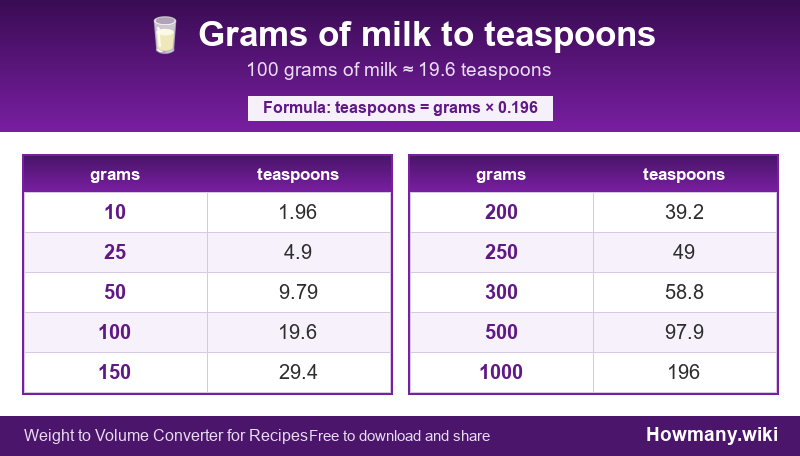 Conversion chart: Grams of milk to teaspoons (10 to 1000 grams). 100 grams ≈ 19.6 teaspoons.