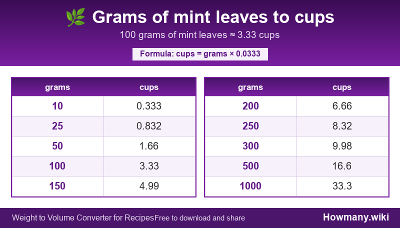Conversion chart: Grams of mint leaves to cups (10 to 1000 grams). 100 grams ≈ 3.33 cups.