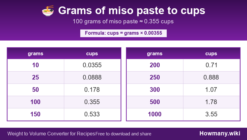 Conversion chart: Grams of miso paste to cups (10 to 1000 grams). 100 grams ≈ 0.355 cups.