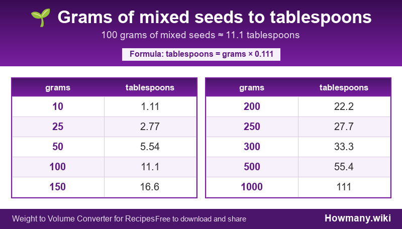 Conversion chart: Grams of mixed seeds to tablespoons (10 to 1000 grams). 100 grams ≈ 11.1 tablespoons.