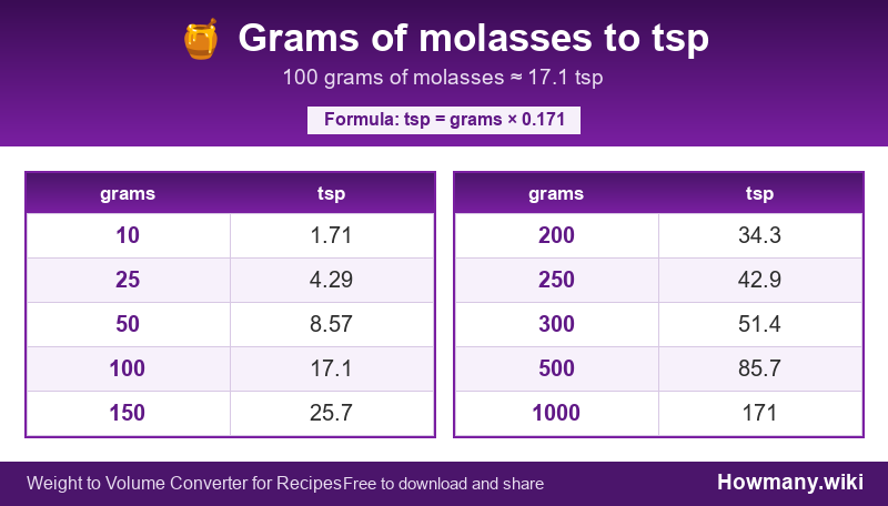 Conversion chart: Grams of molasses to tsp (10 to 1000 grams). 100 grams ≈ 14.5 tsp.