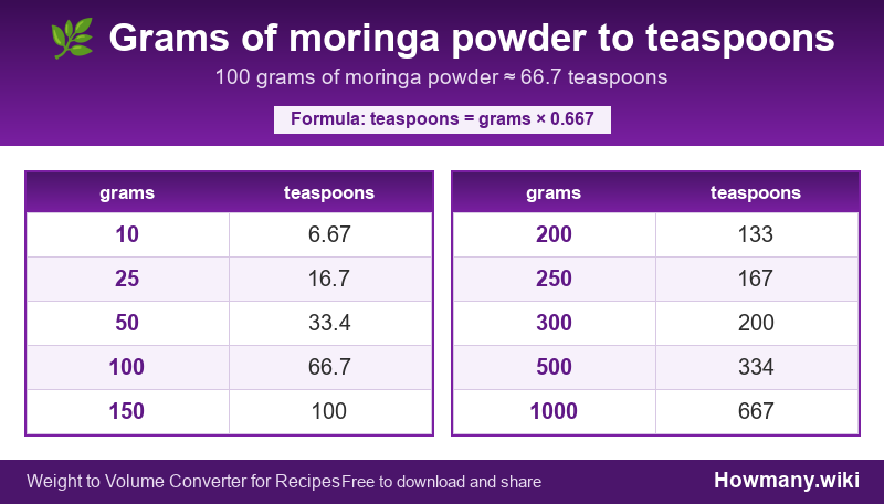 Conversion chart: Grams of moringa powder to teaspoons (10 to 1000 grams). 100 grams ≈ 66.7 teaspoons.