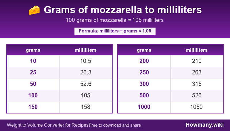 Conversion chart: Grams of mozzarella to milliliters (10 to 1000 grams). 100 grams ≈ 105 milliliters.