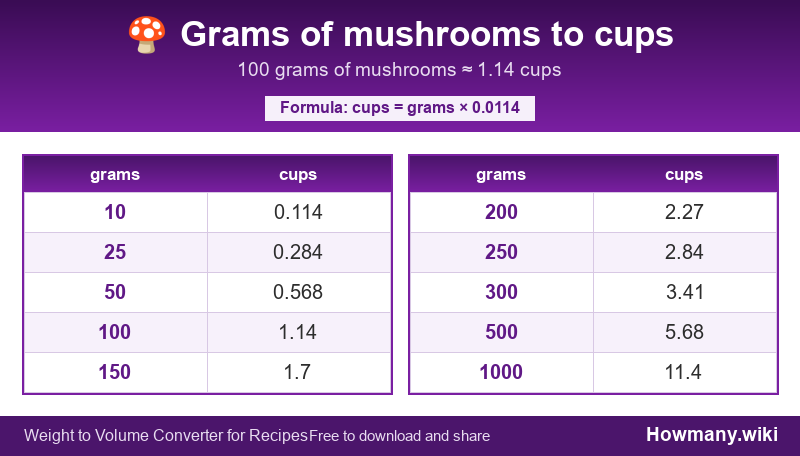 Conversion chart: Grams of mushrooms to cups (10 to 1000 grams). 100 grams ≈ 1.14 cups.