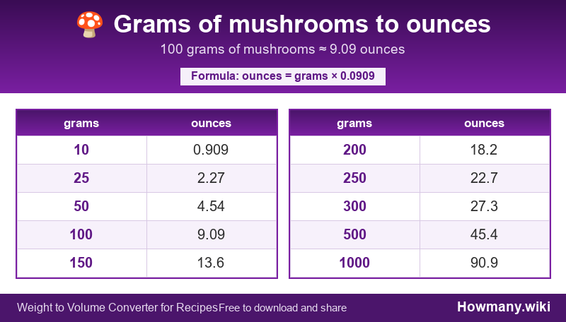 Conversion chart: Grams of mushrooms to ounces (10 to 1000 grams). 100 grams ≈ 9.09 ounces.