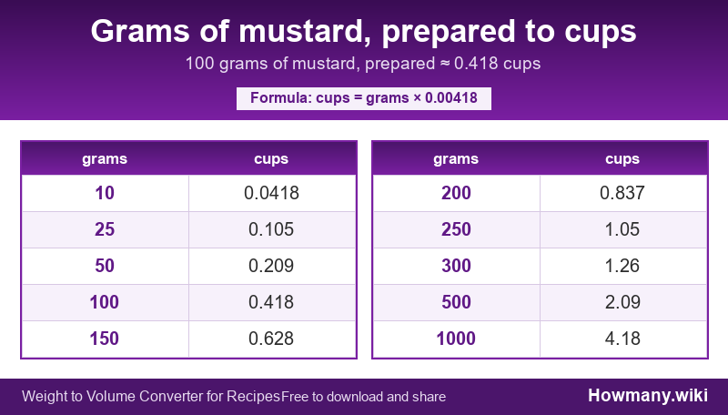 Conversion chart: Grams of mustard, prepared to cups (10 to 1000 grams). 100 grams ≈ 0.418 cups.