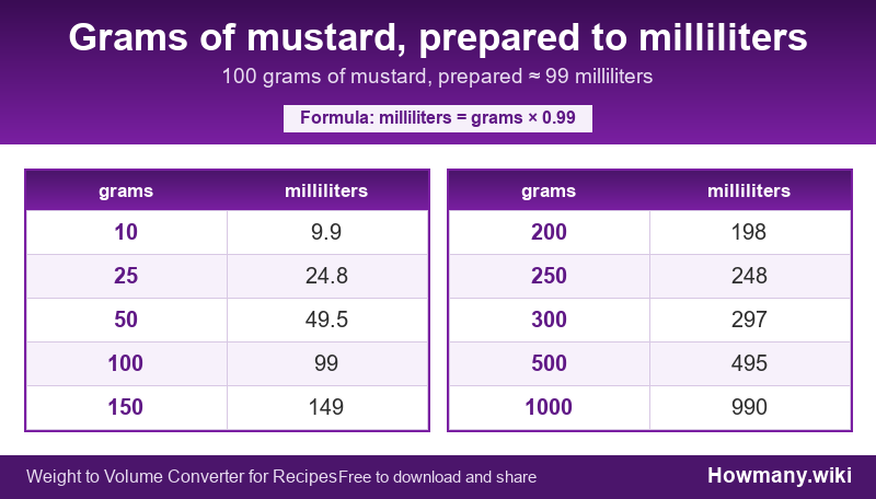 Conversion chart: Grams of mustard, prepared to milliliters (10 to 1000 grams). 100 grams ≈ 99 milliliters.
