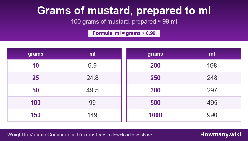 How to convert grams of mustard, prepared to ml? Conversion chart: Grams of mustard, prepared to ml (10 to 1000 grams). 100 grams ≈ 99 ml.