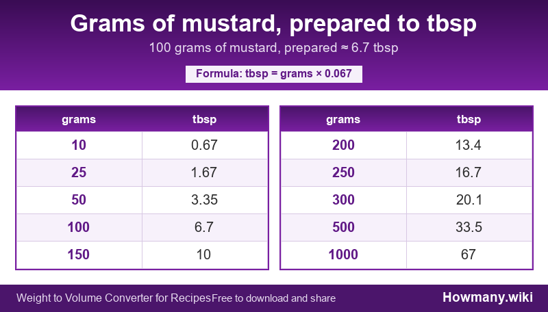 Conversion chart: Grams of mustard, prepared to tbsp (10 to 1000 grams). 100 grams ≈ 6.7 tbsp.